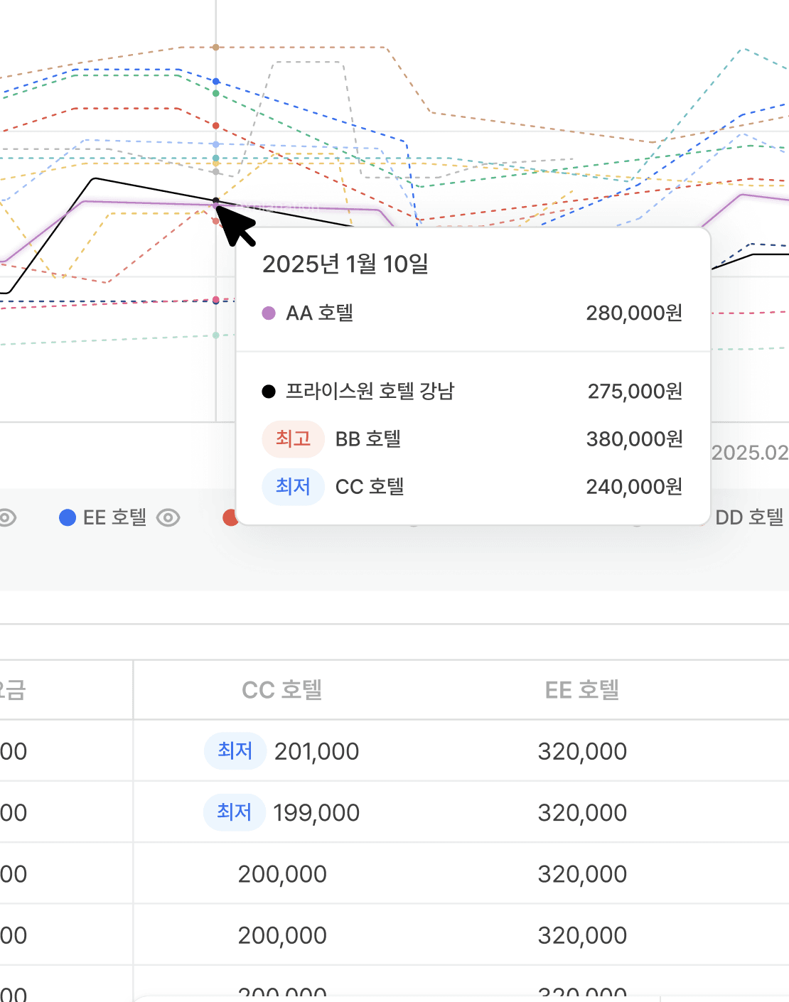 경쟁사 요금 비교 차트